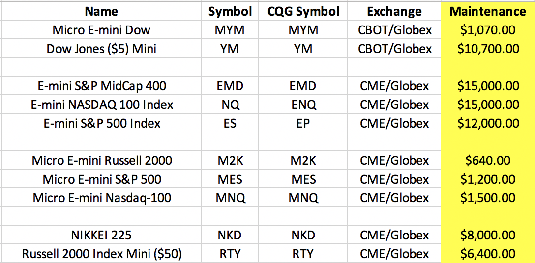 Temporary Margins Increase CME Major Stock Indices (RESTORED to